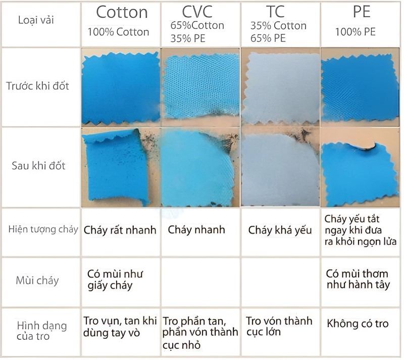Cách nhận biết vải cotton pha poly 65/35